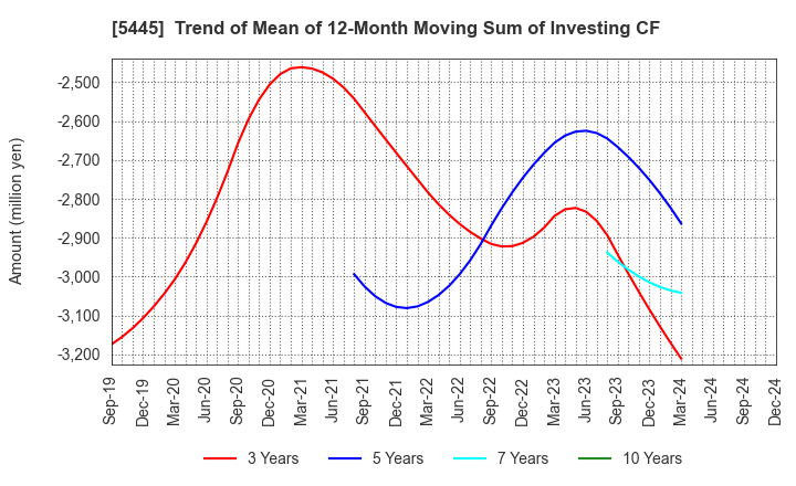 5445 TOKYO TEKKO CO.,LTD.: Trend of Mean of 12-Month Moving Sum of Investing CF