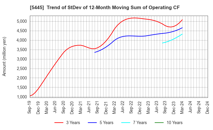 5445 TOKYO TEKKO CO.,LTD.: Trend of StDev of 12-Month Moving Sum of Operating CF