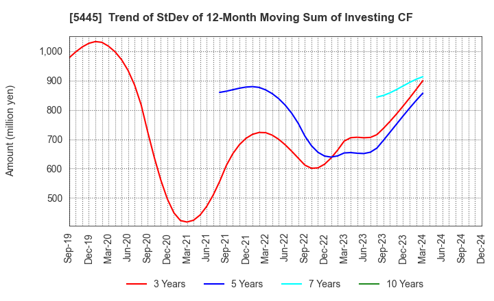 5445 TOKYO TEKKO CO.,LTD.: Trend of StDev of 12-Month Moving Sum of Investing CF