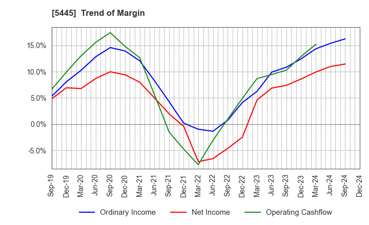 5445 TOKYO TEKKO CO.,LTD.: Trend of Margin