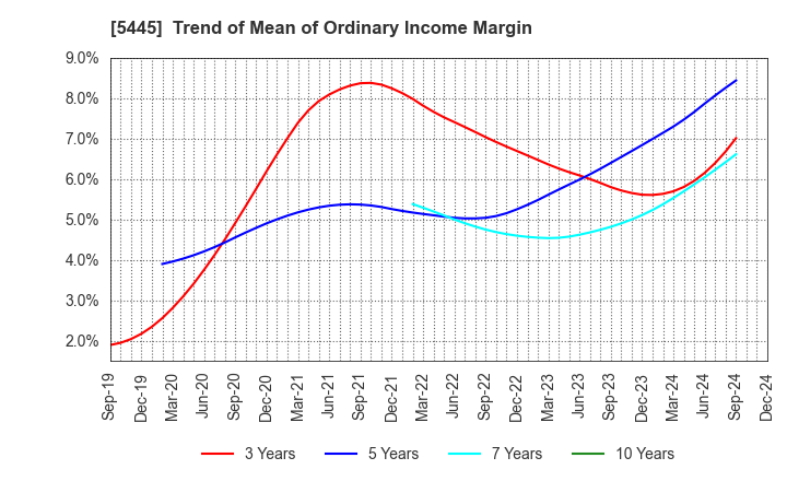 5445 TOKYO TEKKO CO.,LTD.: Trend of Mean of Ordinary Income Margin