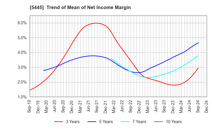 5445 TOKYO TEKKO CO.,LTD.: Trend of Mean of Net Income Margin