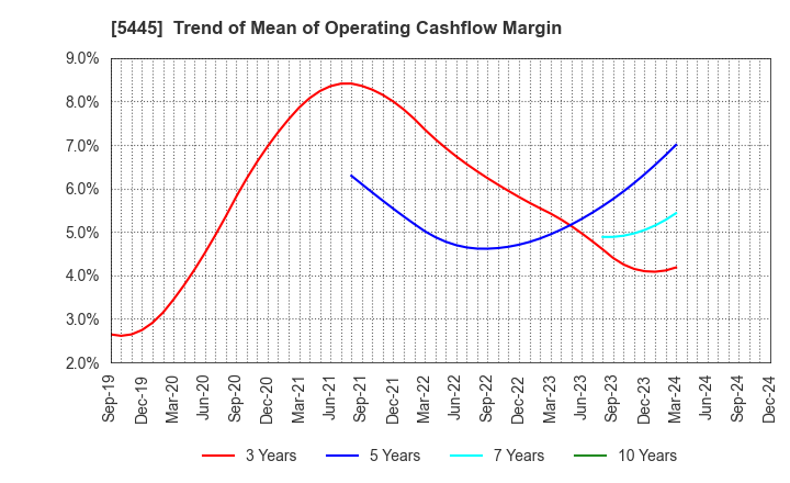 5445 TOKYO TEKKO CO.,LTD.: Trend of Mean of Operating Cashflow Margin