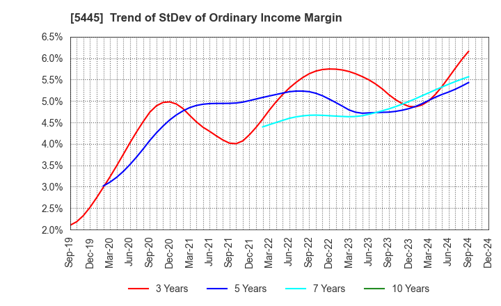 5445 TOKYO TEKKO CO.,LTD.: Trend of StDev of Ordinary Income Margin