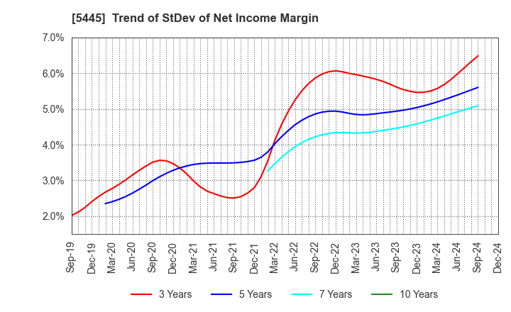 5445 TOKYO TEKKO CO.,LTD.: Trend of StDev of Net Income Margin