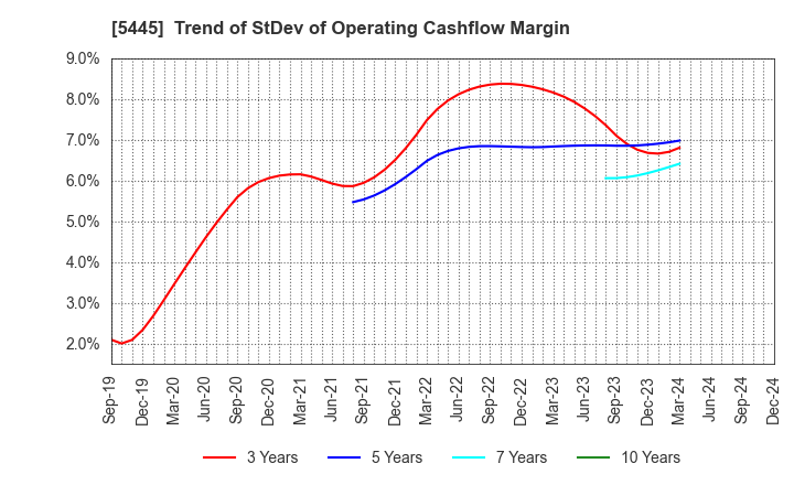 5445 TOKYO TEKKO CO.,LTD.: Trend of StDev of Operating Cashflow Margin