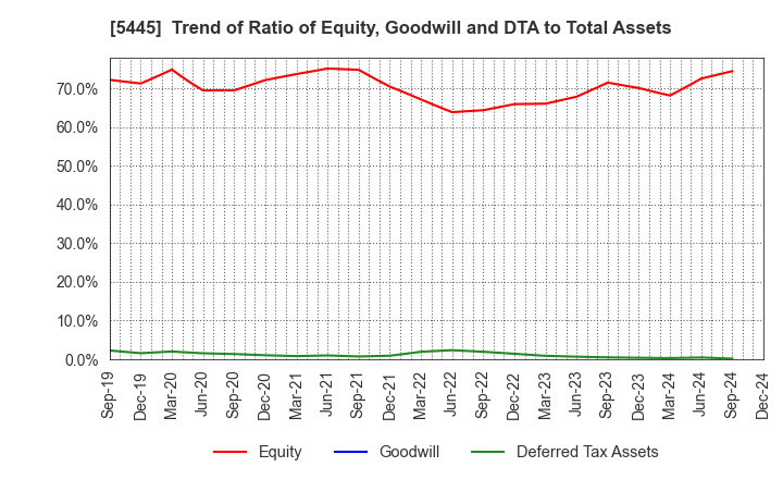 5445 TOKYO TEKKO CO.,LTD.: Trend of Ratio of Equity, Goodwill and DTA to Total Assets