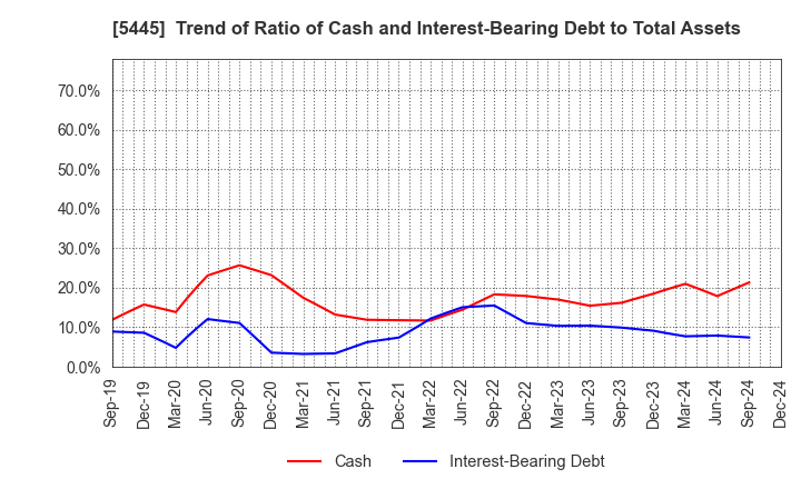 5445 TOKYO TEKKO CO.,LTD.: Trend of Ratio of Cash and Interest-Bearing Debt to Total Assets