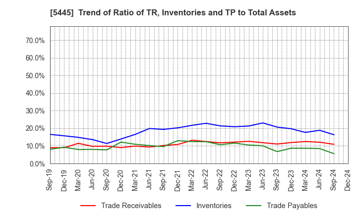 5445 TOKYO TEKKO CO.,LTD.: Trend of Ratio of TR, Inventories and TP to Total Assets