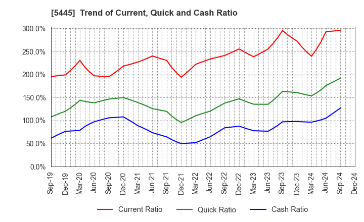 5445 TOKYO TEKKO CO.,LTD.: Trend of Current, Quick and Cash Ratio