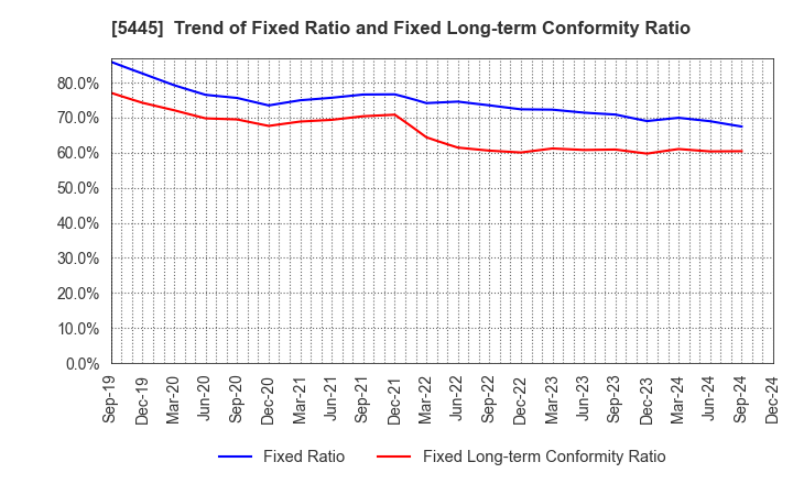 5445 TOKYO TEKKO CO.,LTD.: Trend of Fixed Ratio and Fixed Long-term Conformity Ratio