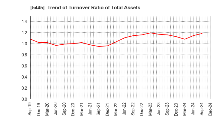 5445 TOKYO TEKKO CO.,LTD.: Trend of Turnover Ratio of Total Assets