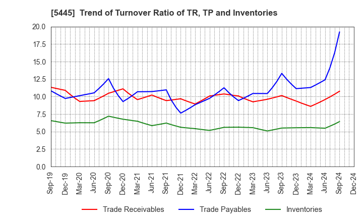 5445 TOKYO TEKKO CO.,LTD.: Trend of Turnover Ratio of TR, TP and Inventories