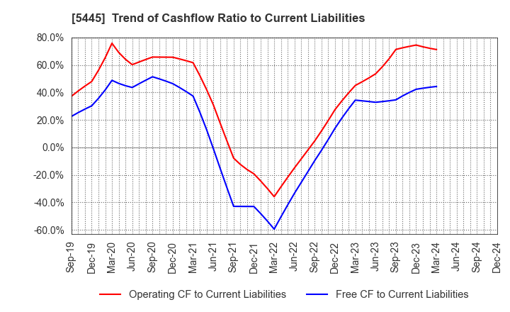 5445 TOKYO TEKKO CO.,LTD.: Trend of Cashflow Ratio to Current Liabilities