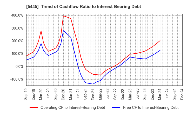 5445 TOKYO TEKKO CO.,LTD.: Trend of Cashflow Ratio to Interest-Bearing Debt