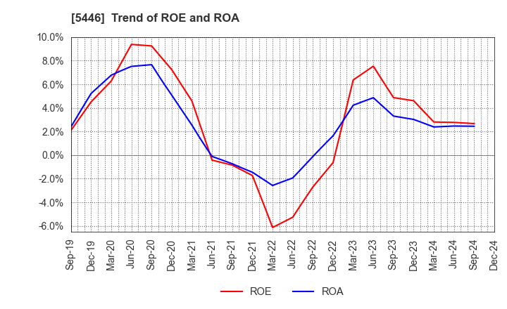 5446 HOKUETSU METAL Co.,Ltd.: Trend of ROE and ROA