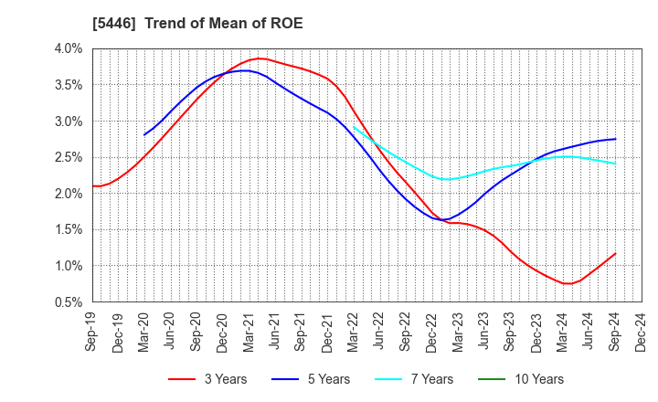 5446 HOKUETSU METAL Co.,Ltd.: Trend of Mean of ROE