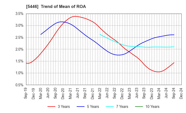 5446 HOKUETSU METAL Co.,Ltd.: Trend of Mean of ROA