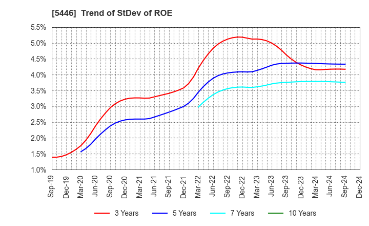 5446 HOKUETSU METAL Co.,Ltd.: Trend of StDev of ROE