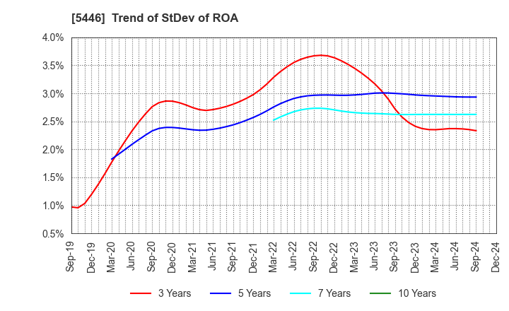 5446 HOKUETSU METAL Co.,Ltd.: Trend of StDev of ROA