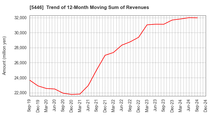 5446 HOKUETSU METAL Co.,Ltd.: Trend of 12-Month Moving Sum of Revenues