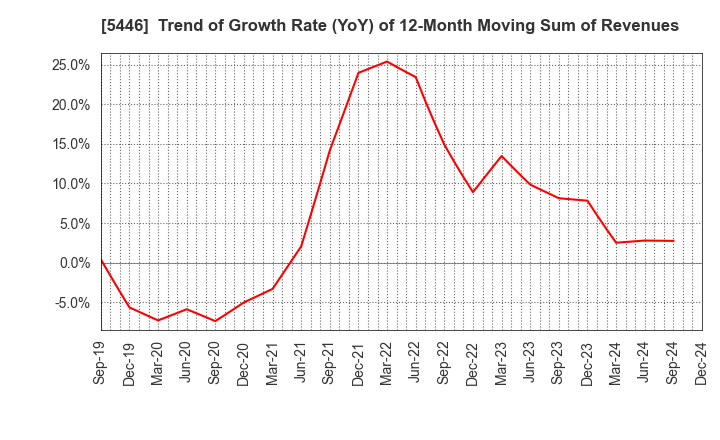 5446 HOKUETSU METAL Co.,Ltd.: Trend of Growth Rate (YoY) of 12-Month Moving Sum of Revenues