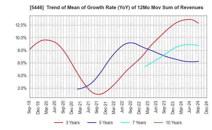 5446 HOKUETSU METAL Co.,Ltd.: Trend of Mean of Growth Rate (YoY) of 12Mo Mov Sum of Revenues