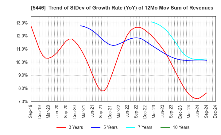 5446 HOKUETSU METAL Co.,Ltd.: Trend of StDev of Growth Rate (YoY) of 12Mo Mov Sum of Revenues