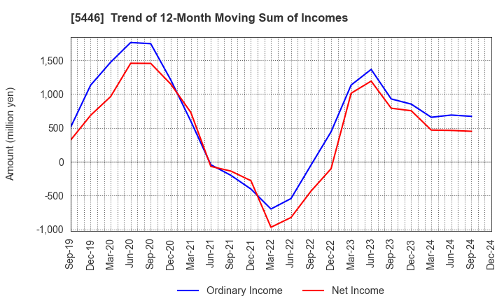 5446 HOKUETSU METAL Co.,Ltd.: Trend of 12-Month Moving Sum of Incomes