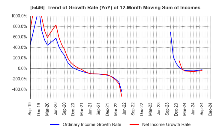 5446 HOKUETSU METAL Co.,Ltd.: Trend of Growth Rate (YoY) of 12-Month Moving Sum of Incomes