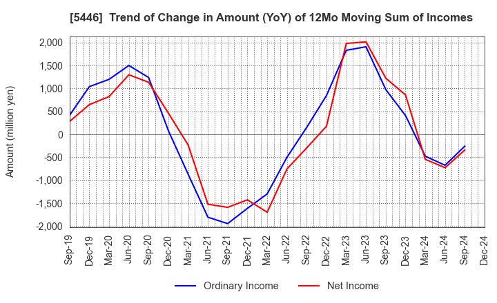 5446 HOKUETSU METAL Co.,Ltd.: Trend of Change in Amount (YoY) of 12Mo Moving Sum of Incomes