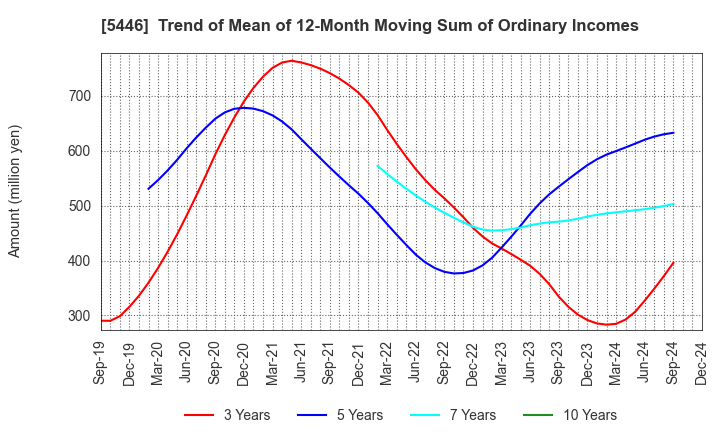 5446 HOKUETSU METAL Co.,Ltd.: Trend of Mean of 12-Month Moving Sum of Ordinary Incomes