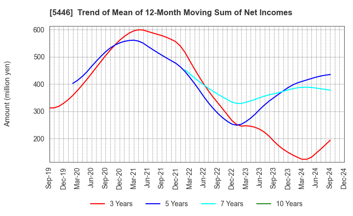 5446 HOKUETSU METAL Co.,Ltd.: Trend of Mean of 12-Month Moving Sum of Net Incomes