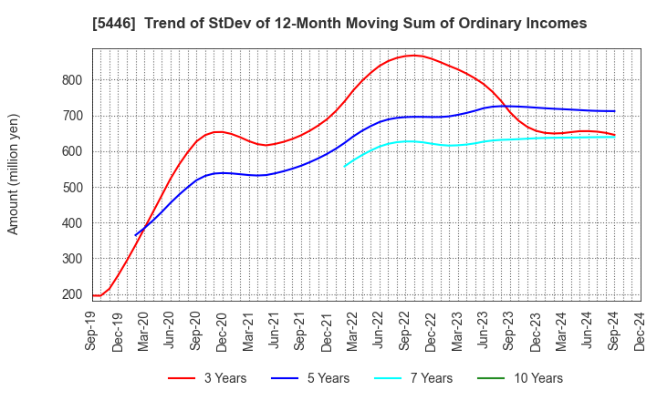 5446 HOKUETSU METAL Co.,Ltd.: Trend of StDev of 12-Month Moving Sum of Ordinary Incomes