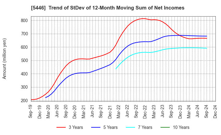 5446 HOKUETSU METAL Co.,Ltd.: Trend of StDev of 12-Month Moving Sum of Net Incomes