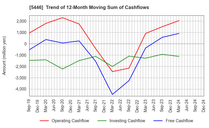 5446 HOKUETSU METAL Co.,Ltd.: Trend of 12-Month Moving Sum of Cashflows