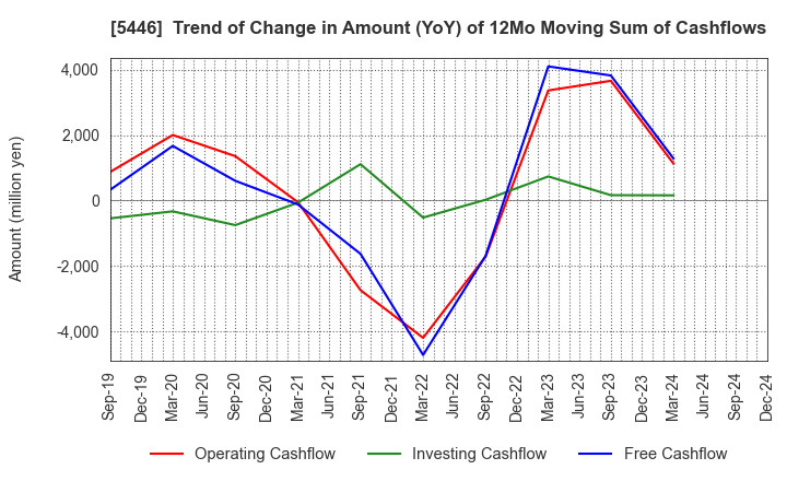 5446 HOKUETSU METAL Co.,Ltd.: Trend of Change in Amount (YoY) of 12Mo Moving Sum of Cashflows