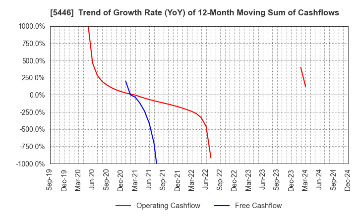 5446 HOKUETSU METAL Co.,Ltd.: Trend of Growth Rate (YoY) of 12-Month Moving Sum of Cashflows