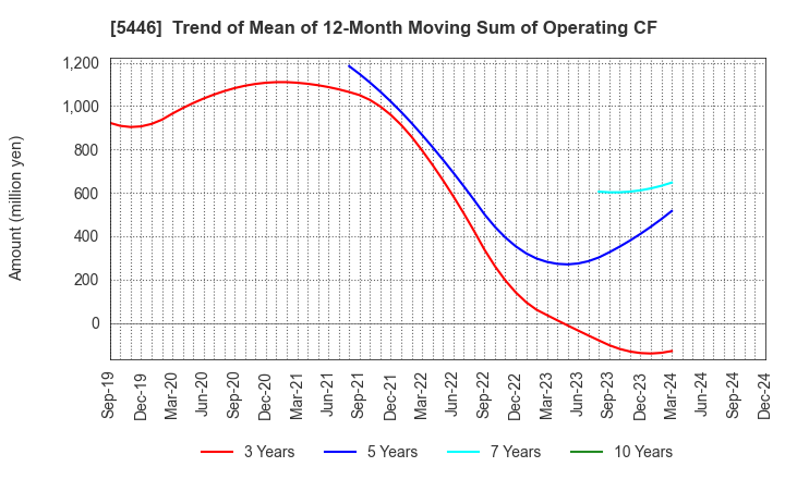 5446 HOKUETSU METAL Co.,Ltd.: Trend of Mean of 12-Month Moving Sum of Operating CF