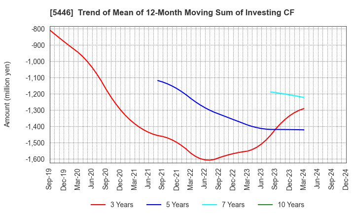 5446 HOKUETSU METAL Co.,Ltd.: Trend of Mean of 12-Month Moving Sum of Investing CF