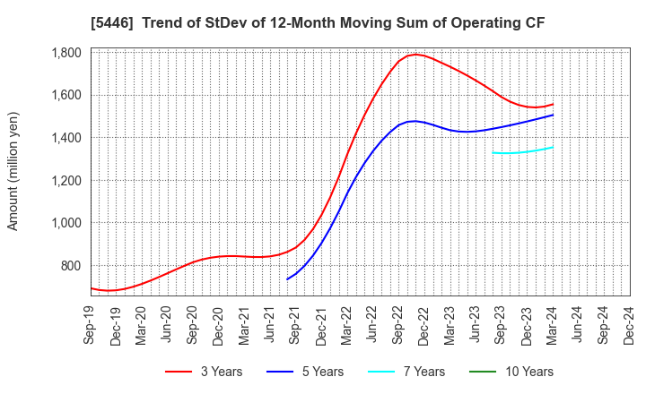 5446 HOKUETSU METAL Co.,Ltd.: Trend of StDev of 12-Month Moving Sum of Operating CF