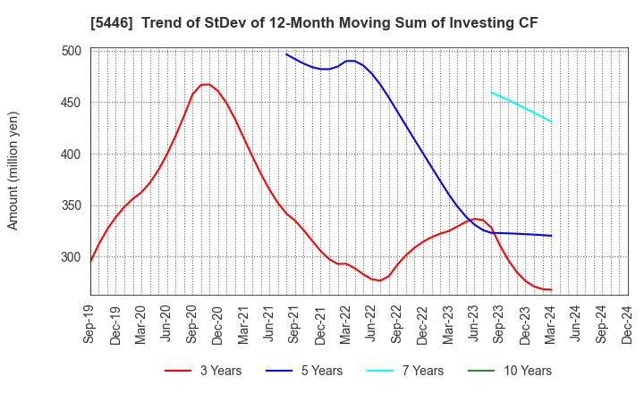 5446 HOKUETSU METAL Co.,Ltd.: Trend of StDev of 12-Month Moving Sum of Investing CF