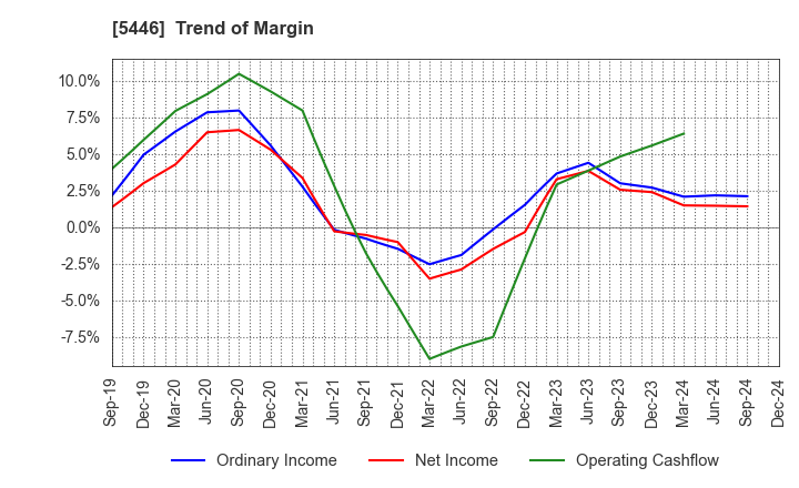 5446 HOKUETSU METAL Co.,Ltd.: Trend of Margin