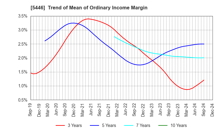 5446 HOKUETSU METAL Co.,Ltd.: Trend of Mean of Ordinary Income Margin