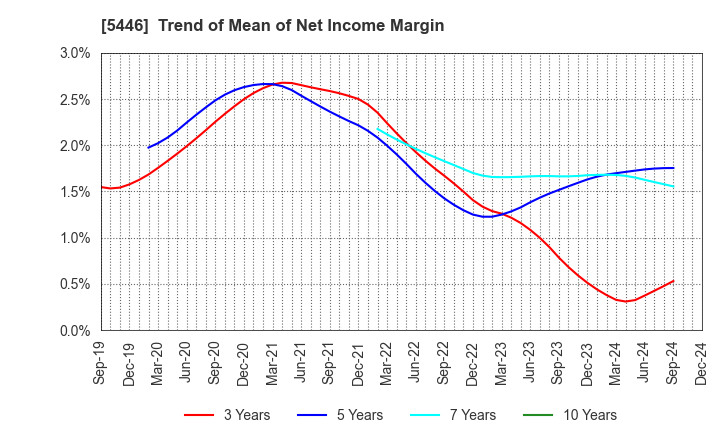 5446 HOKUETSU METAL Co.,Ltd.: Trend of Mean of Net Income Margin