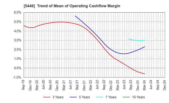 5446 HOKUETSU METAL Co.,Ltd.: Trend of Mean of Operating Cashflow Margin