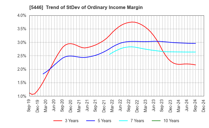 5446 HOKUETSU METAL Co.,Ltd.: Trend of StDev of Ordinary Income Margin