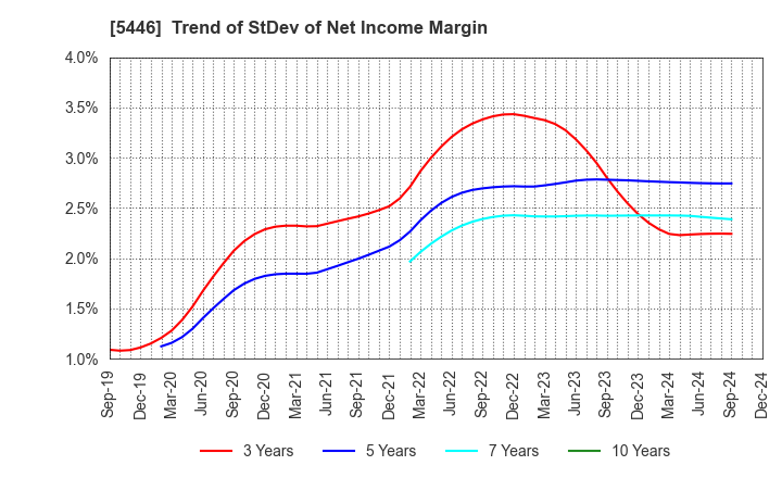 5446 HOKUETSU METAL Co.,Ltd.: Trend of StDev of Net Income Margin