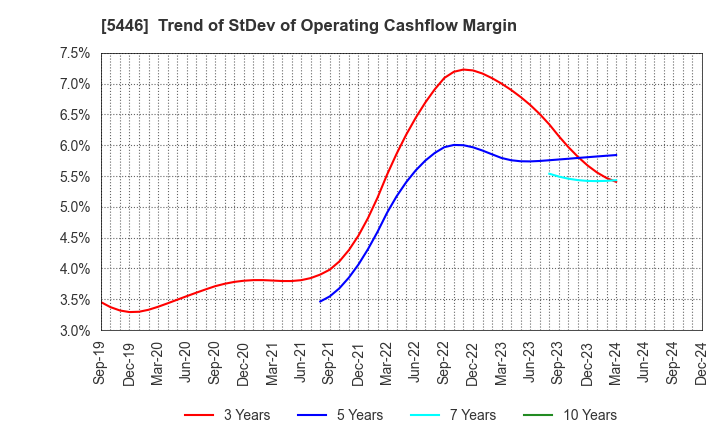 5446 HOKUETSU METAL Co.,Ltd.: Trend of StDev of Operating Cashflow Margin