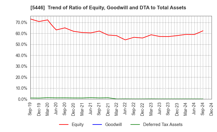 5446 HOKUETSU METAL Co.,Ltd.: Trend of Ratio of Equity, Goodwill and DTA to Total Assets